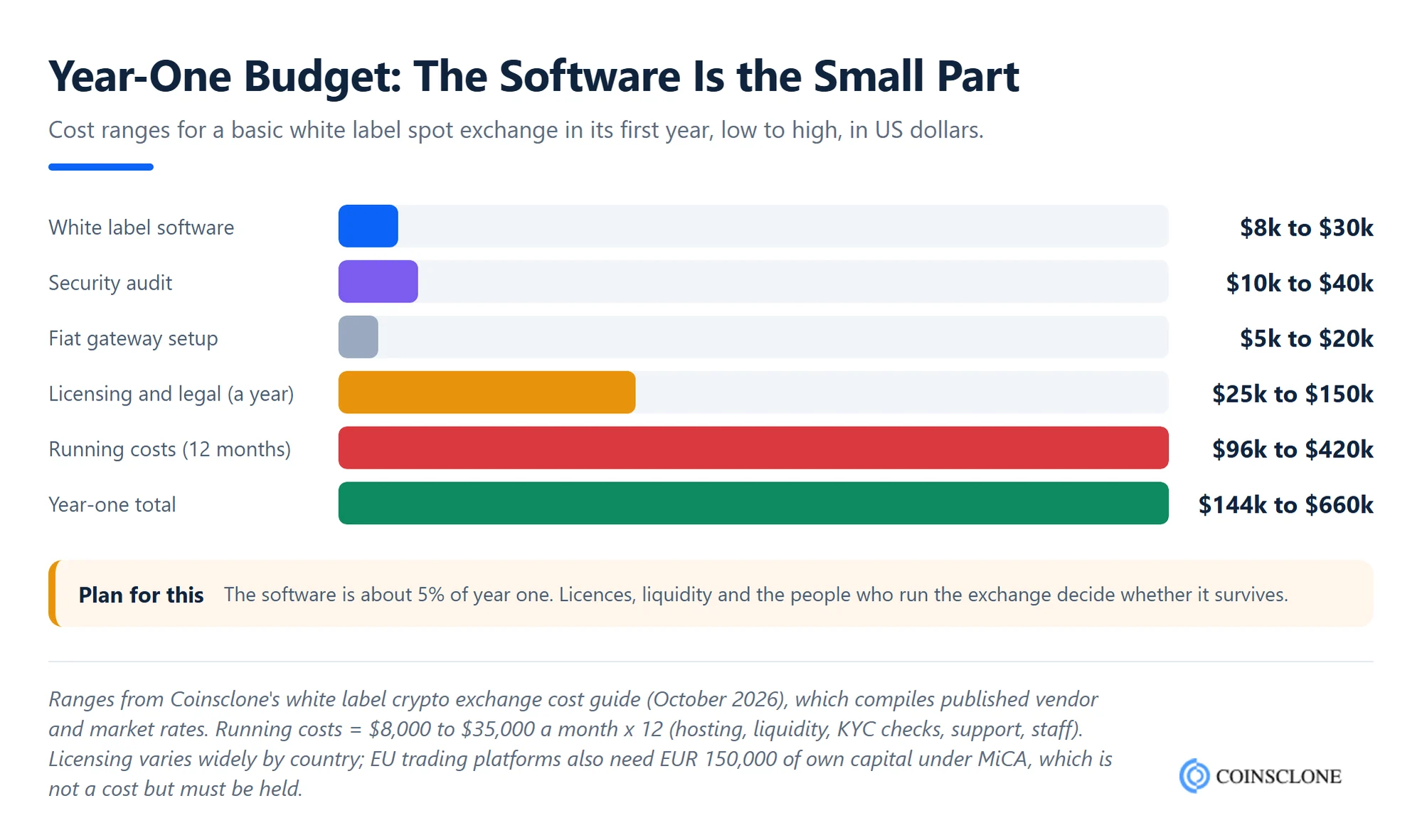 White label digital asset exchange year-one budget showing software, audit, fiat gateway, licensing and running costs