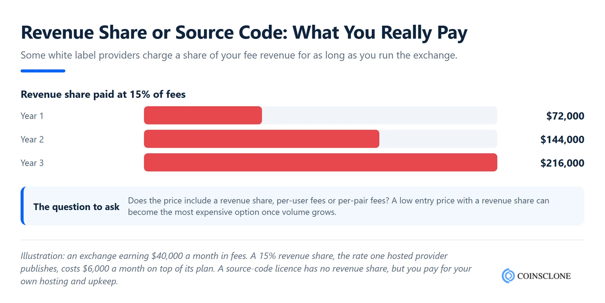 How a 15% revenue share on a white label crypto exchange adds up over three years