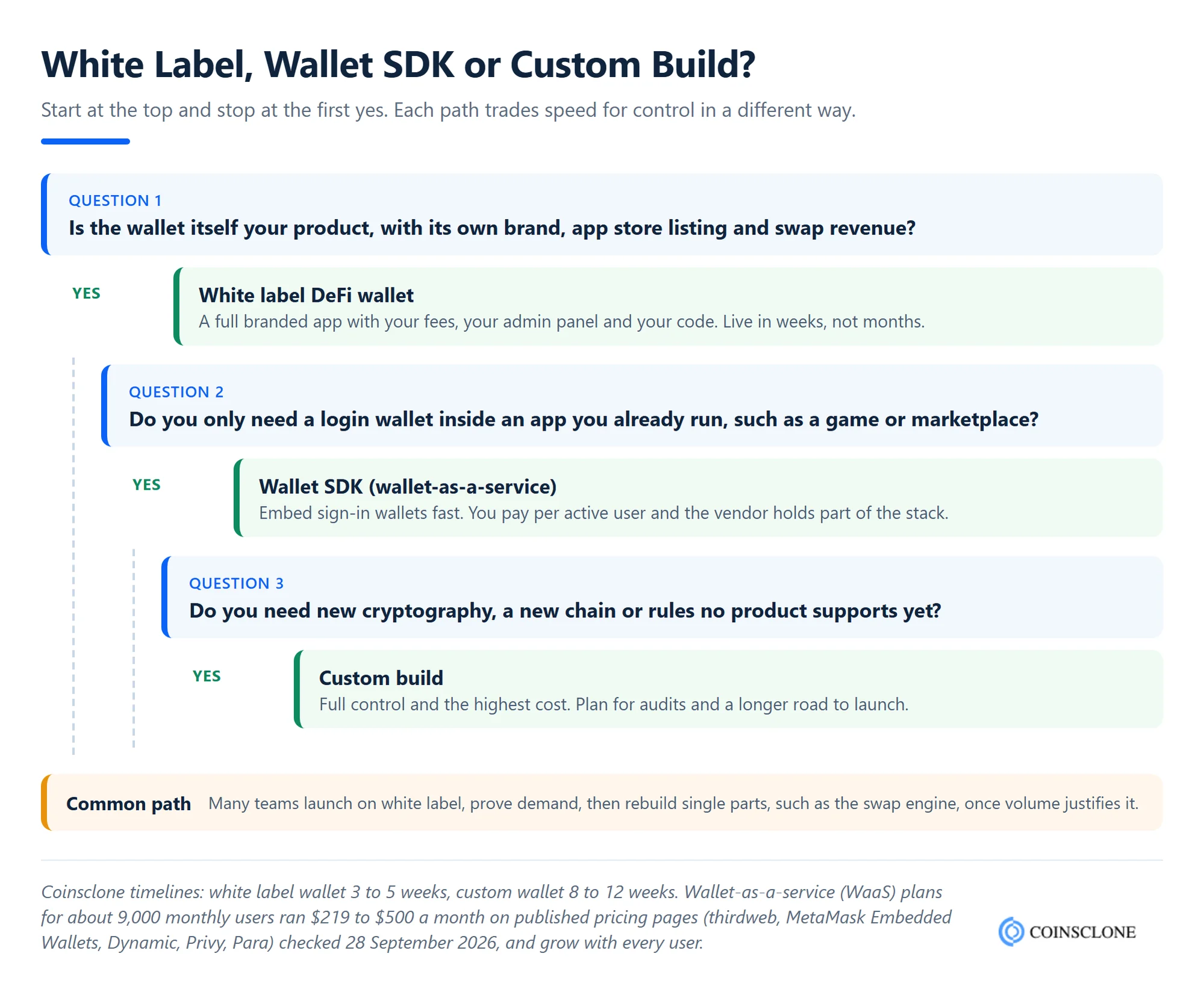 Decision tree for choosing a white label DeFi wallet, a wallet SDK (wallet-as-a-service) or a custom DeFi wallet build