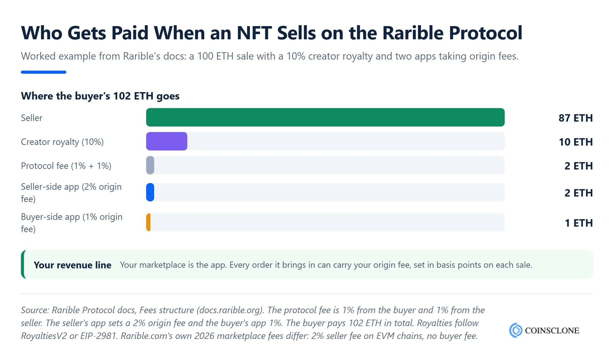 Worked example of who gets paid when an NFT sells on the Rarible Protocol, showing the creator royalty, protocol fee, app origin fees and the seller's share of a 100 ETH sale