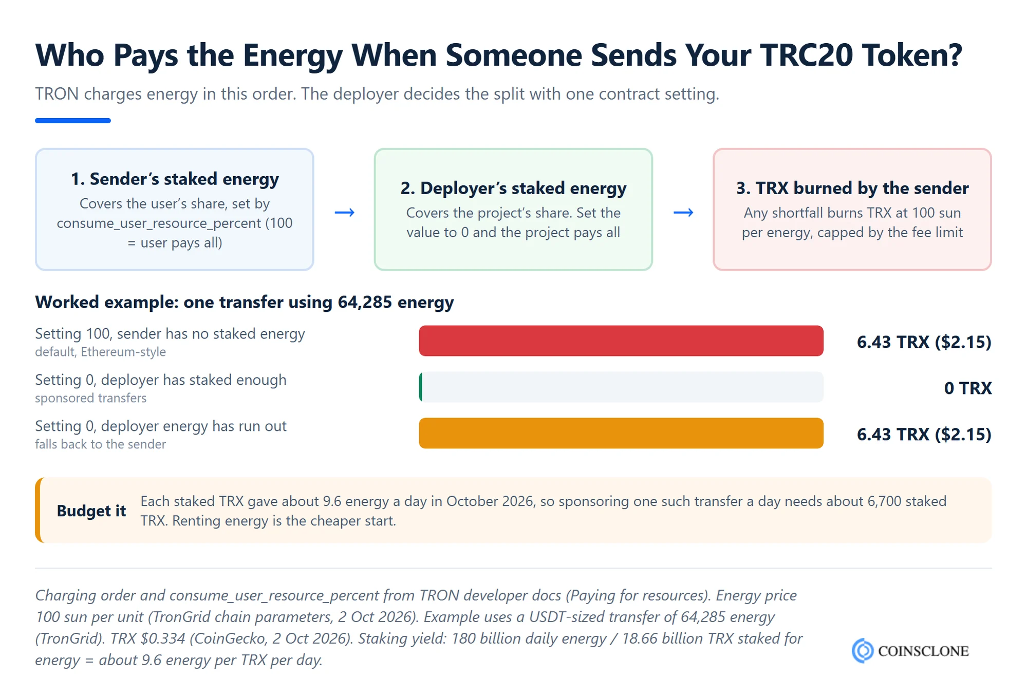 Flow diagram showing who pays energy for a TRC20 token transfer on TRON, from the sender's staked energy to the deployer's shared energy and finally TRX burned, with a worked example