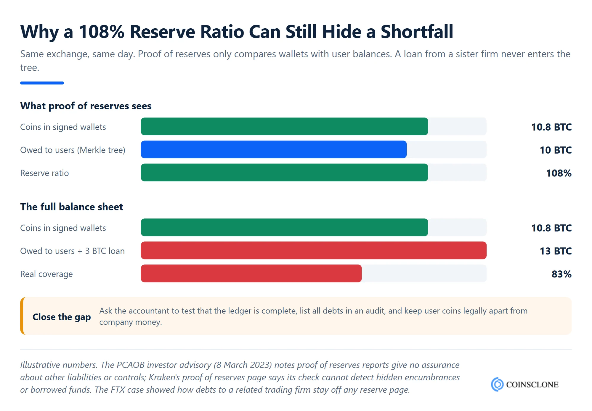 Worked example showing a 108 percent proof of reserves ratio that falls to 83 percent real coverage once a 3 BTC off-chain loan from a sister firm is added to the exchange's liabilities