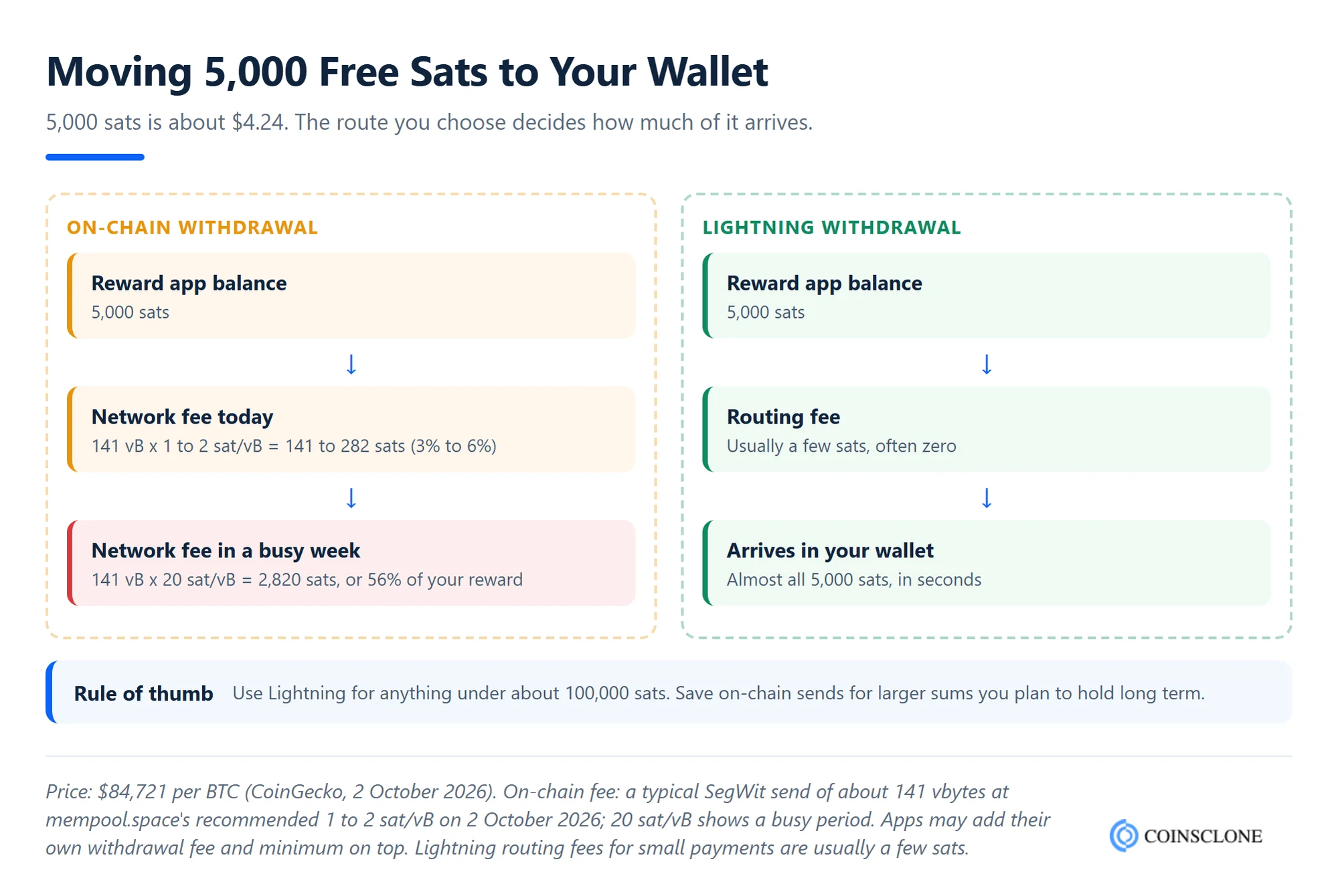 diagram showing how to withdraw free bitcoin to your wallet over Lightning instead of paying on-chain fees