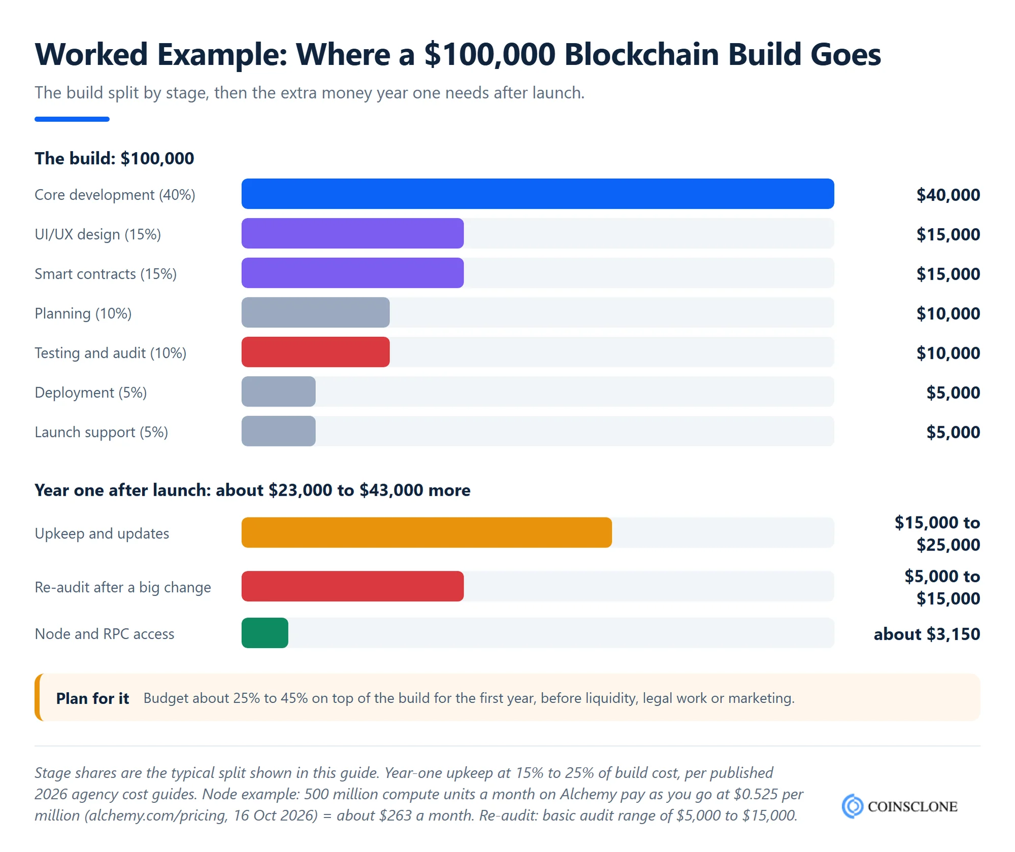 Worked example of a $100,000 blockchain app development budget split by stage, plus $23,000 to $43,000 of first-year costs for upkeep, re-audits and node access