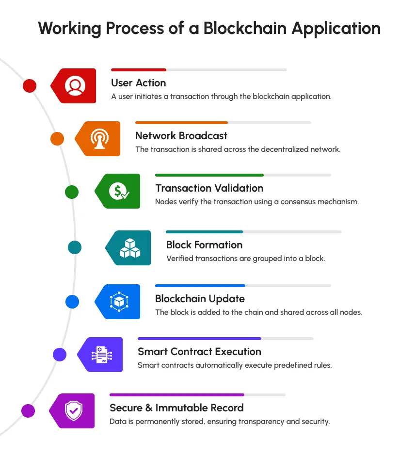 Working process of a blockchain application