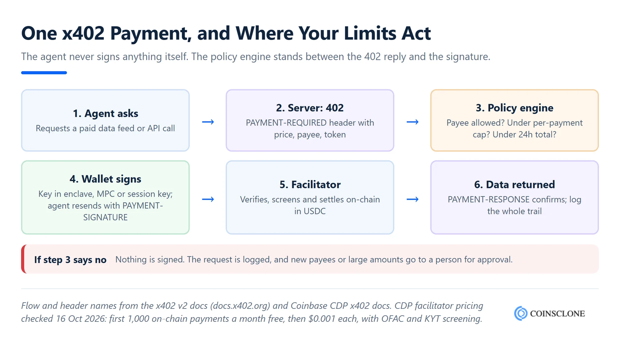 x402 payment flow showing where an AI agent crypto wallet's policy engine checks a payment before signing